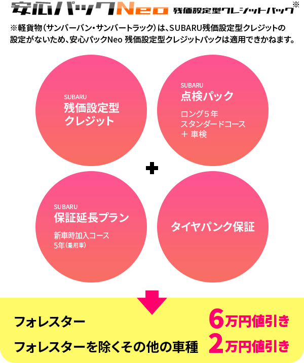 安心パックNeo残価設定型クレジットパック※軽貨物（サンバーバン・サンバートラック）は、SUBARU残価設定型クレジットの設定がないため、 安心パックNeo 残価設定型クレジットパックは適用できかねます。