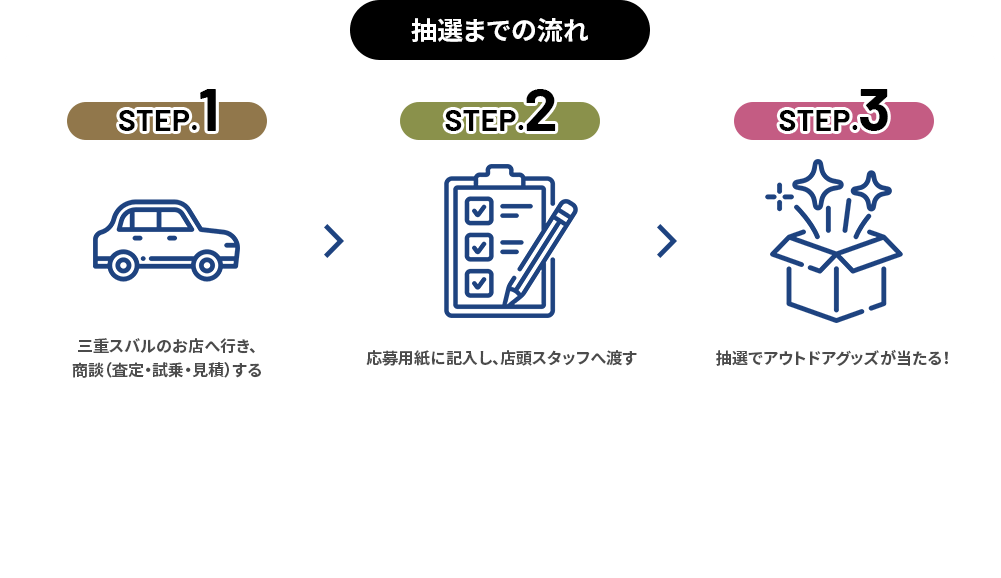 抽選までの流れ 当選発表：厳選なる抽選の結果、ご当選された方にはご利用の店舗スタッフよりご連絡いたします。●応募用紙は店舗にご用意しております。 ●東海地区スバルグループ（名古屋スバル・岐阜スバル・三重スバル）特約店店舗のみ有効です。●株式会社SUBARUおよびSUBARU販売店の関係者は適用対象外となります。●本権利（賞品）を第三者へ譲渡、換金、他の賞品への交換はできません。●写真はすべてイメージです。●詳しくは店頭スタッフへお問い合わせください。