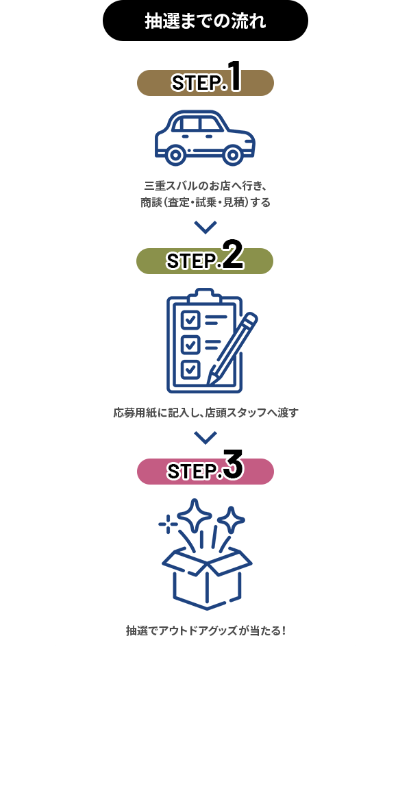 抽選までの流れ 当選発表：厳選なる抽選の結果、ご当選された方にはご利用の店舗スタッフよりご連絡いたします。●応募用紙は店舗にご用意しております。●東海地区スバルグループ（名古屋スバル・岐阜スバル・三重スバル）特約店店舗のみ有効です。●株式会社SUBARUおよびSUBARU販売店の関係者は適用対象外となります。●本権利（賞品）を第三者へ譲渡、換金、他の賞品への交換はできません。●写真はすべてイメージです。●詳しくは店頭スタッフへお問い合わせください。