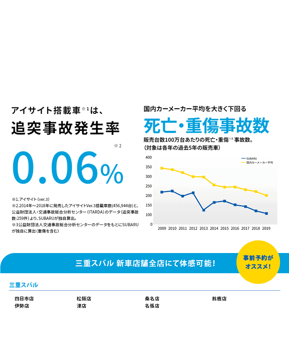 SUBARUのお店では運転支援システムアイサイトのプリクラッシュブレーキをご体感いただけます。プリクラッシュブレーキはアイサイトの「ぶつからない」をサポートする機能の一つで、衝突の危険がある場合、注意喚起とブレーキ制御で衝突回避をサポートします。右左折時のクルマやバイク、歩行者、自転車まで幅広く認識できるため、事故が起こりやすい交差点でも安心して運転できます。他ではなかなかない、実際にクルマに乗って体感できる貴重な機会にぜひSUBARUの安全性能をご体感ください。体感可能な店舗はこちら事前予約が オススメ！名古屋楠店 中川四女子店 長久手卯塚店 岡崎店 万場店 春日井店 本地ヶ原店 鳴海浦里店 一宮多加木店 刈谷店 西尾店 平針店 小牧店 知立西町店 半田店 ※事前にご予約いただけるとスムーズにご案内できます。※混雑時は対応できない場合がございます。※雨天の場合など、天候により実施できない場合がございます。※身長100cm未満のお子様、腰痛／首痛をお持ちの方、妊娠中の方はご遠慮ください。アイサイト、アイサイトＸについて]●本機能は、ドライバーの運転支援を目的としているため、機能には限界があり、路面や天候等の状況によっては作動しない場合があります。機能を過信せず安全運転を行ってください。詳しくは店頭又はWebをご確認ください。