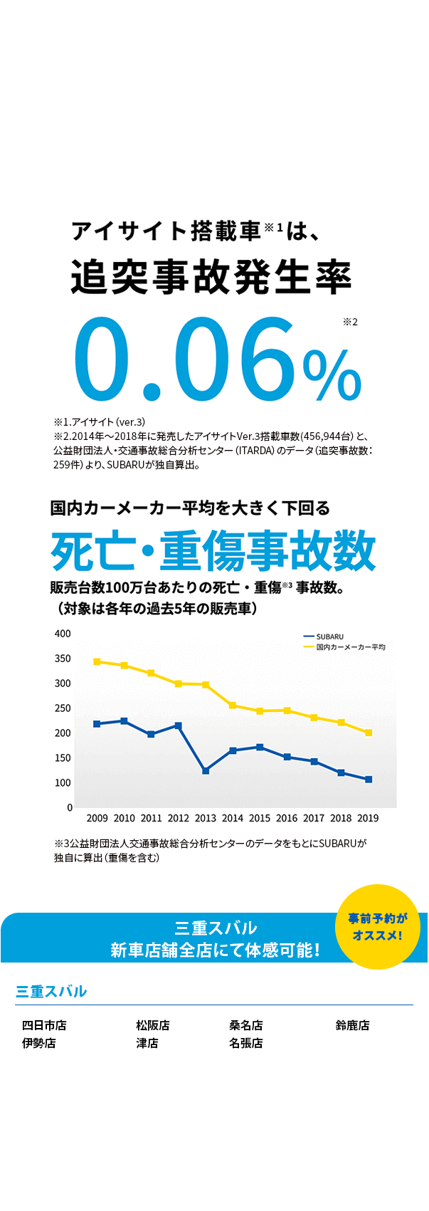 SUBARUのお店では運転支援システムアイサイトのプリクラッシュブレーキをご体感いただけます。プリクラッシュブレーキはアイサイトの「ぶつからない」をサポートする機能の一つで、衝突の危険がある場合、注意喚起とブレーキ制御で衝突回避をサポートします。右左折時のクルマやバイク、歩行者、自転車まで幅広く認識できるため、事故が起こりやすい交差点でも安心して運転できます。他ではなかなかない、実際にクルマに乗って体感できる貴重な機会にぜひSUBARUの安全性能をご体感ください。体感可能な店舗はこちら事前予約が オススメ！名古屋楠店 中川四女子店 長久手卯塚店 岡崎店 万場店 春日井店 本地ヶ原店 鳴海浦里店 一宮多加木店 刈谷店 西尾店 平針店 小牧店 知立西町店 半田店 ※事前にご予約いただけるとスムーズにご案内できます。※混雑時は対応できない場合がございます。※雨天の場合など、天候により実施できない場合がございます。※身長100cm未満のお子様、腰痛／首痛をお持ちの方、妊娠中の方はご遠慮ください。アイサイト、アイサイトＸについて]●本機能は、ドライバーの運転支援を目的としているため、機能には限界があり、路面や天候等の状況によっては作動しない場合があります。機能を過信せず安全運転を行ってください。詳しくは店頭又はWebをご確認ください。