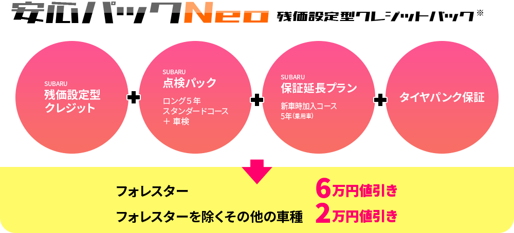 安心パックNeo残価設定型クレジットパック※軽貨物（サンバーバン・サンバートラック）は、SUBARU残価設定型クレジットの設定がないため、 安心パックNeo 残価設定型クレジットパックは適用できかねます。