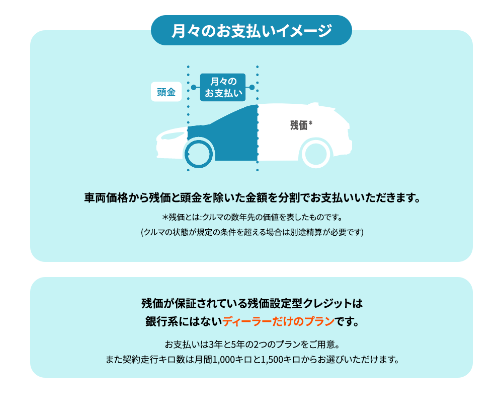 月々のお支払いイメージ車両価格から残価と頭金を除いた金額を分割でお支払いいただきます。＊残価とは:クルマの数年先の価値を表したものです。(クルマの状態が規定の条件を超える場合は別途精算が必要です)